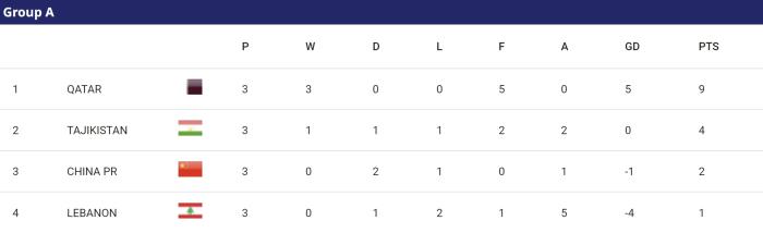 国足01负卡塔尔 出线希望渺茫陷困境