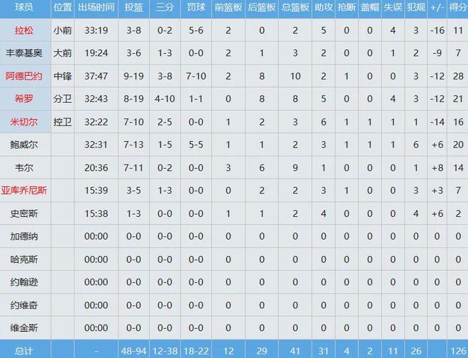 詹姆斯追平历史出场数纪录 东契奇两战狂砍100分