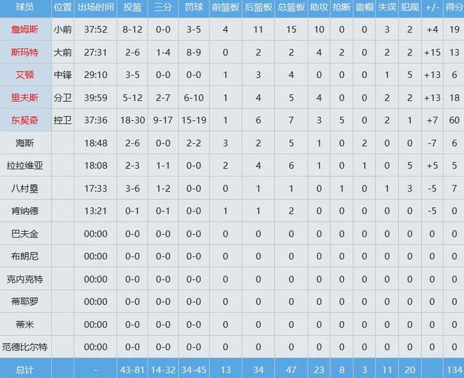 詹姆斯追平历史出场数纪录 东契奇两战狂砍100分