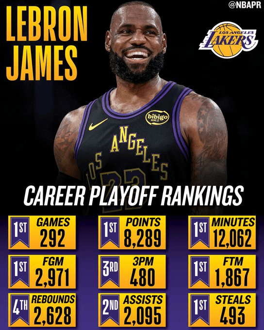 勒布朗·詹姆斯季后赛数据全面领跑历史