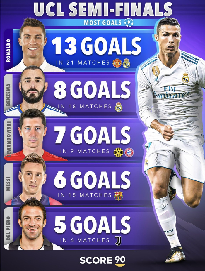 欧冠淘汰赛阶段进球榜：C罗三榜领跑，梅西紧随