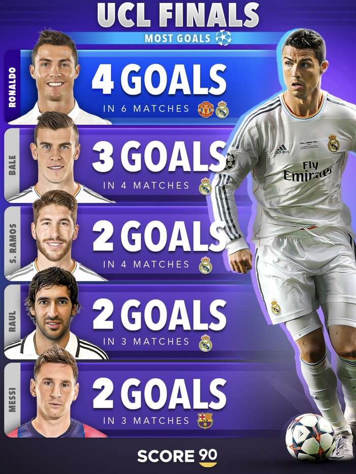 欧冠淘汰赛阶段进球榜：C罗三榜领跑，梅西紧随