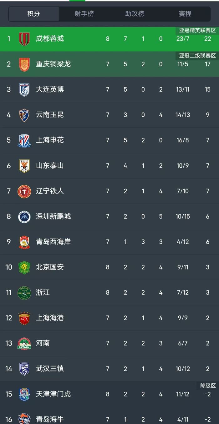 国安主场不敌津门虎 津门虎客场连胜终结21年不