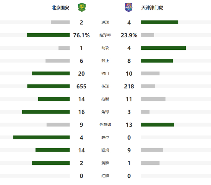国安主场不敌津门虎 津门虎客场连胜终结21年不